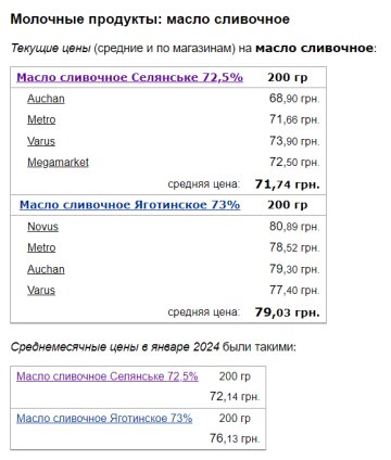 Цены на сливочное масло, скриншот: Minfin