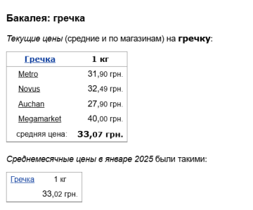Цены на гречку, скриншот: Minfin