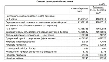 Демографічна ситуація, фото: Держстат