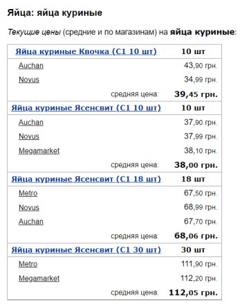 Цены на яйца куриные, скриншот: Minfin