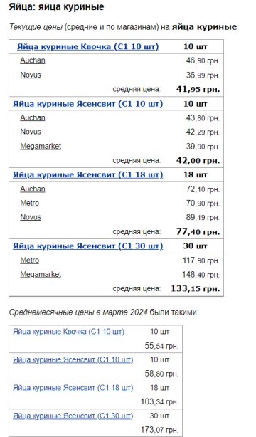 Цены на яйца куриные, скриншот: Minfin