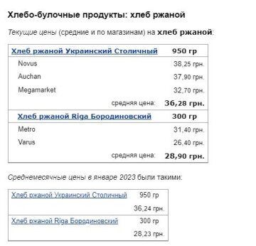 Цены на хлеб ржаной, скриншот: Minfin