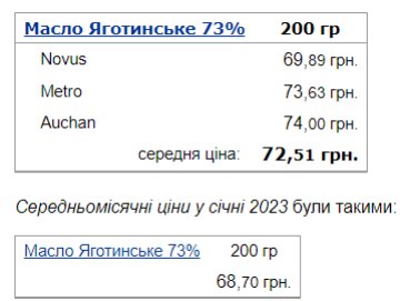 Ціни на масло, дані Мінфін