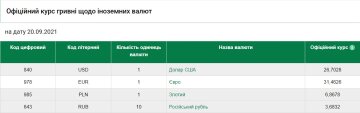 Курс валют на 20 вересня, скріншот: НБУ