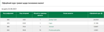 Курс валют на 22 августа, скриншот: НБУ