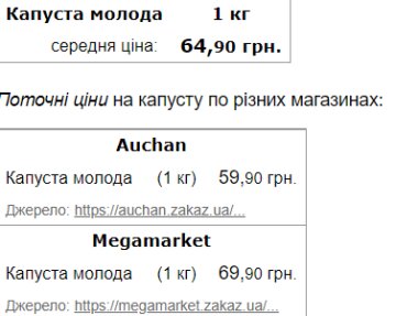 Середня ціна на молоду капусту і вартість в супермаркетах. Фото: Мінфін