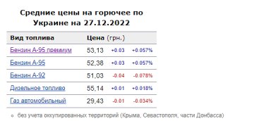 Ціни на пальне. Фото: скрін Мінфін