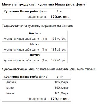 Цены на куриное филе, скриншот: Minfin