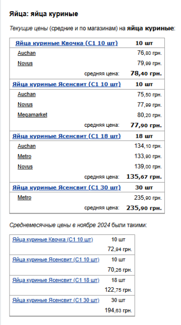 Ціни на яйця. Фото: скрін Мінфін