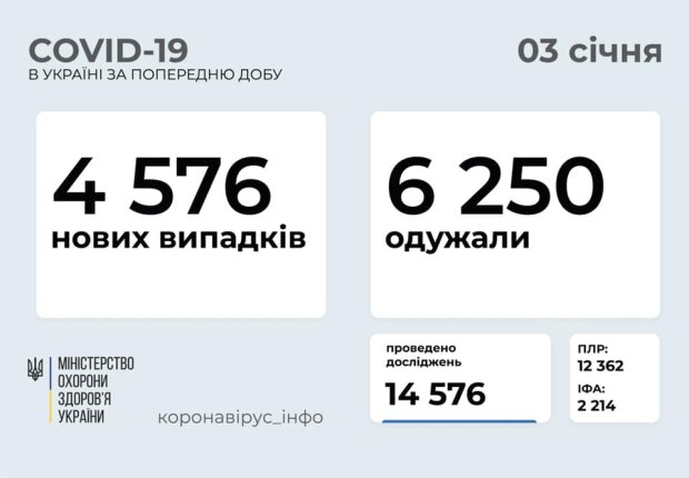 Статистика МОЗ, скріншот: Facebook