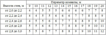 як розрахувати кількість шпалер