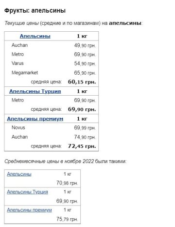 Цены на апельсины, скриншот: Minfin