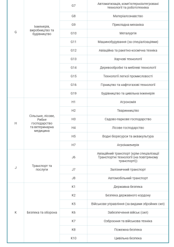 Список спеціальностей / фото: Освіта.ua