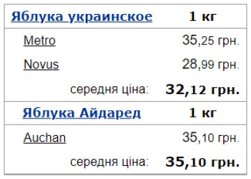 Середня вартість яблук в Україні. Фото: Мінфін