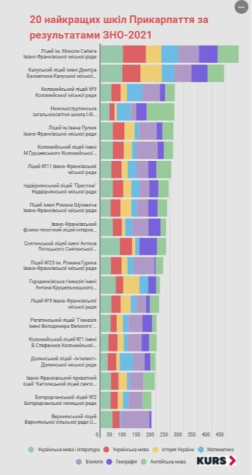 Рейтинг школ Прикарпатья, скриншот: KURS