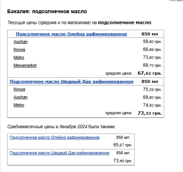 Ціни на соняшникову олію. Фото: скрін Мінфін