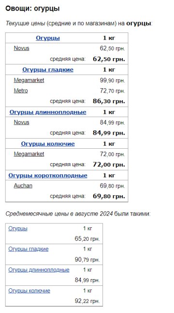 Цены на огурцы, скриншот: Minfin