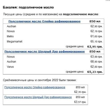 Ціни на соняшникову олію в жовтні 2022 року, дані Мінфіну