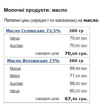 Цены на сливочное масло. Фото скриншот Минфин