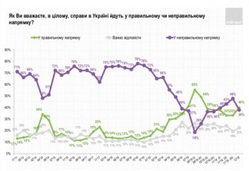 Результати опитування групи "Рейтинг"