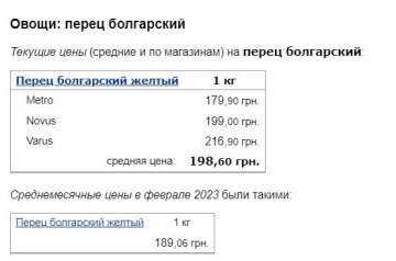 Цены на перец, данные Минфин