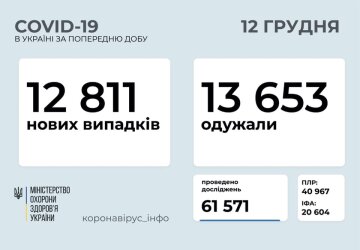 Статистика МОЗ, скріншот: Facebook