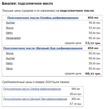 Цены на подсолнечное масло, скриншот: Minfin