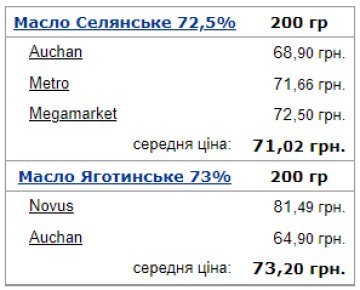 Середня ціна на вершкове масло в Україні. Фото: Мінфін