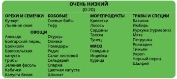 Дуже низький глікемічний індекс