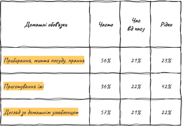 Завантаження підлітків 10-18 років хатніми обов'язками: фото Rating Group