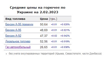 Ціни на пальне. Фото: скрін Мінфін