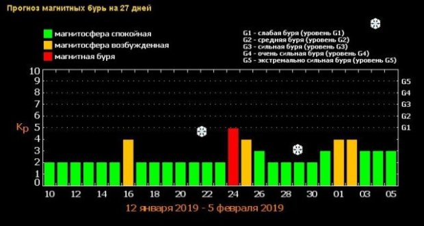 Есть ли сегодня магнитные бури. Магнитная буря уровня g1 что это. Карта магнитных бурь. Магнитная буря сегодня и завтра. Магнитные бури в марте 2021.