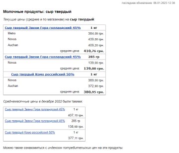 Ціни на сир. Фото: скрін Мінфін