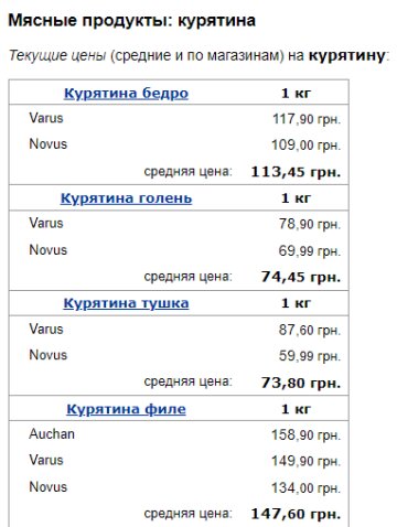 Ціни на курятину, дані Мінфін