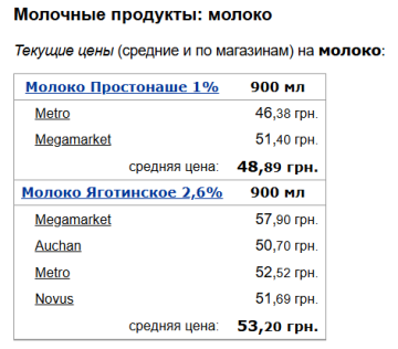 Цены на молоко, скриншот: Minfin