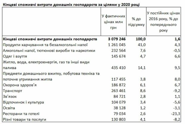 Таблиця даних Держстату, скріншот: ukrstat.gov.ua