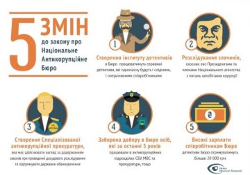 Депутати зі скандалом голосували за Антикорупційне бюро 