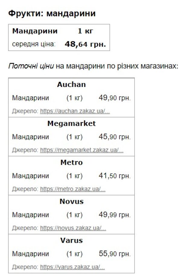 Ціни на мандарини. Скріншот з сайту Minfin