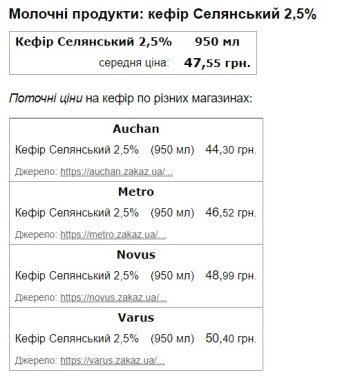 Цены на кефир. Скриншот с сайта Minfin