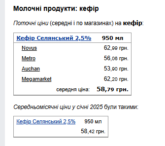 Ціни на кефір. Фото: скрін Мінфін