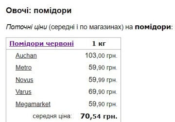 Цены на томат. Скриншот с сайта Minfin