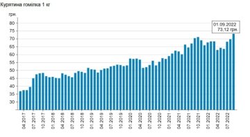 Ціни на курятину, скріншот: Мінфін