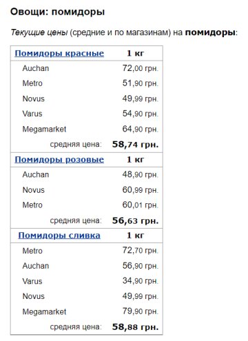 Ціни на помідори, скріншот: Minfin