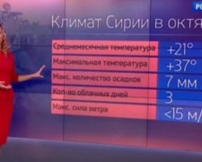 В Сирии благоприятный период для авиаударов - прогноз погоды российского ТВ (видео)