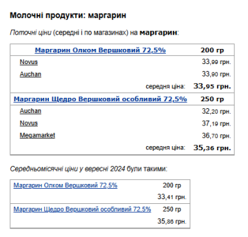 Ціни на маргарин. Фото: скрін Мінфін