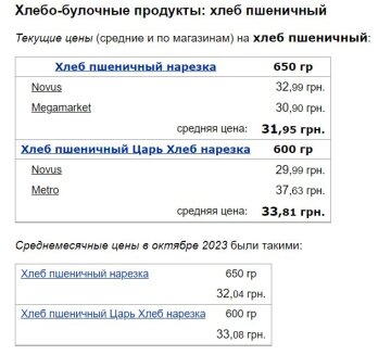 Цены на хлеб пшеничный, скриншот: Minfin