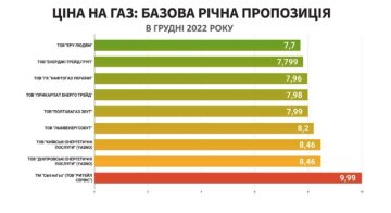 Інфографіка тариф на газ, грудень