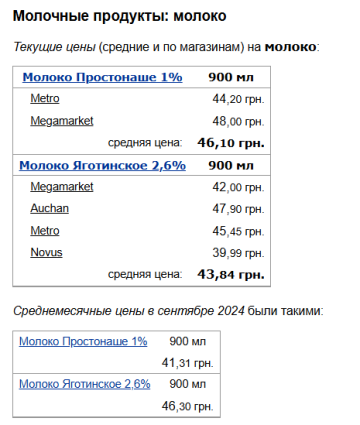 Ціни на молоко, скріншот: Minfin