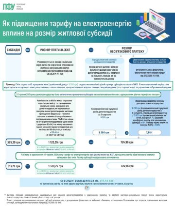 Як зміниться розмір субсидії. Фото: ПФУ