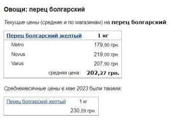 Цены на перец болгарский, скриншот: Minfin